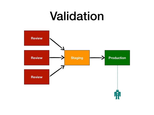 Validation
Production
Staging
Review
Review
Review
