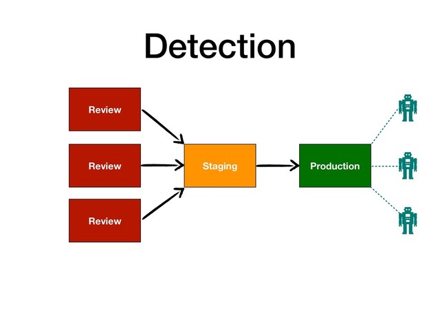 Detection
Production
Staging
Review
Review
Review
