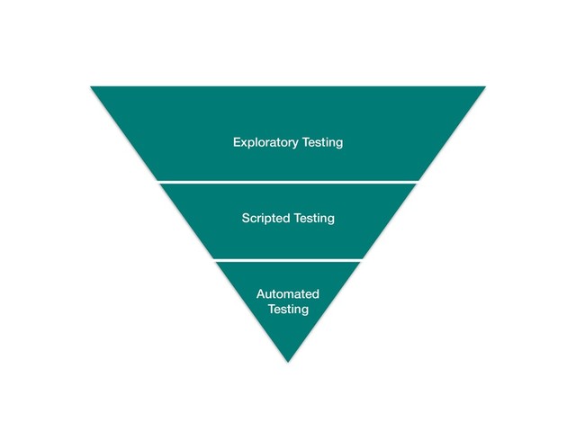 Exploratory Testing
Scripted Testing
Automated
Testing
