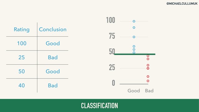 @MICHAELCULLUMUK
CLASSIFICATION
Rating Conclusion
100 Good
25 Bad
50 Good
40 Bad
