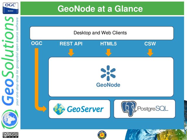 GeoNode at a Glance
GeoNode
Desktop and Web Clients
REST API HTML5
OGC CSW
