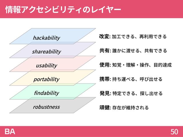 情報アクセシビリティのレイヤー
50
robustness
findability
portability
usability
shareability
hackability
頑健: 存在が維持される
発見: 特定できる、探し出せる
携帯: 持ち運べる、呼び出せる
使用: 知覚・理解・操作、目的達成
共有: 誰かに渡せる、共有できる
改変: 加工できる、再利用できる
