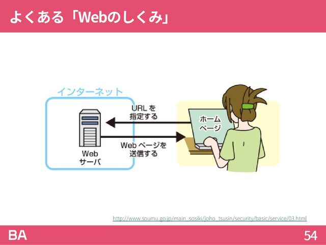 よくある「Webのしくみ」
54
http://www.soumu.go.jp/main_sosiki/joho_tsusin/security/basic/service/03.html
