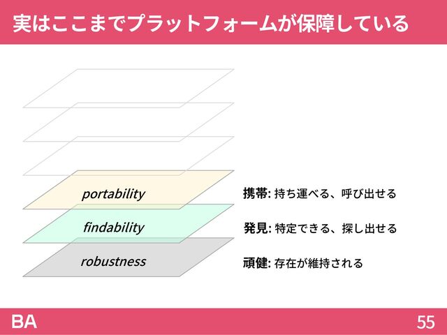 実はここまでプラットフォームが保障している
55
robustness
findability
portability
頑健: 存在が維持される
発見: 特定できる、探し出せる
携帯: 持ち運べる、呼び出せる
