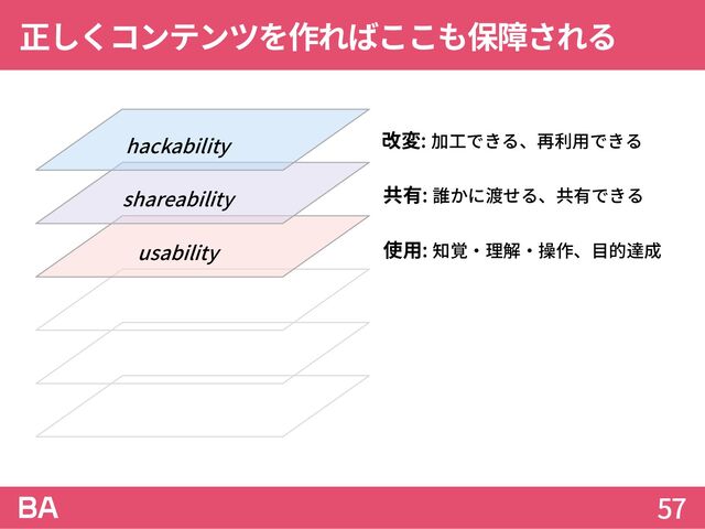 正しくコンテンツを作ればここも保障される
57
usability
shareability
hackability
使用: 知覚・理解・操作、目的達成
共有: 誰かに渡せる、共有できる
改変: 加工できる、再利用できる
