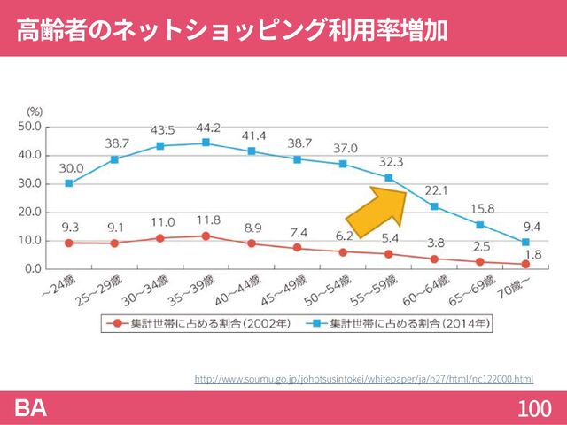 高齢者のネットショッピング利用率増加
100
http://www.soumu.go.jp/johotsusintokei/whitepaper/ja/h27/html/nc122000.html
