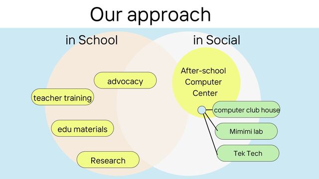 After-school
Computer
Center
Mimimi lab
computer club house
Tek Tech
Our approach
in School in Social
teacher training
Research
advocacy
edu materials
