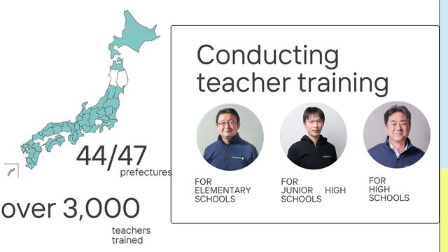 Conducting
teacher training
FOR
ELEMENTARY
SCHOOLS
FOR
JUNIOR HIGH
SCHOOLS
FOR
HIGH
SCHOOLS
44/47
prefectures
over 3,000
teachers
trained
