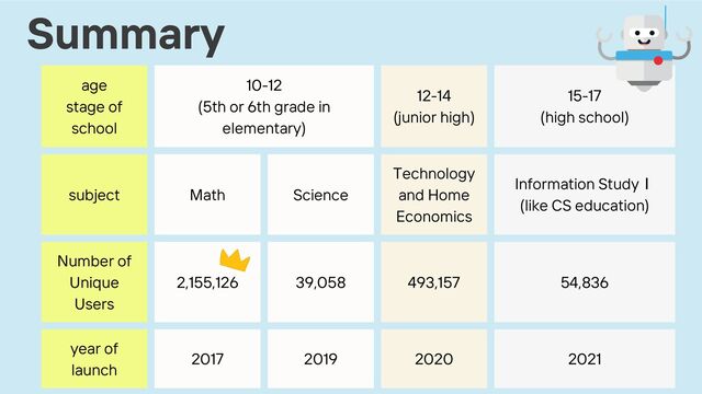age
stage of
school
10-12
(5th or 6th grade in
elementary)
12-14
(junior high)
15-17
(high school)
subject Math Science
Technology
and Home
Economics
Information Study
Ⅰ
(like CS education)
Number of
Unique
Users
2,155,126 39,058 493,157 54,836
year of
launch
2017 2019 2020 2021
Summary
