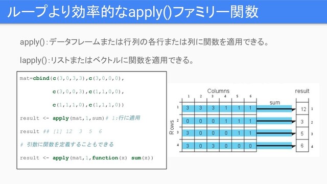 ループより効率的なapply()ファミリー関数
apply()：データフレームまたは行列の各行または列に関数を適用できる。
lapply()：リストまたはベクトルに関数を適用できる。
mat=cbind(c(3,0,3,3),c(3,0,0,0),
c(3,0,0,3),c(1,1,0,0),
c(1,1,1,0),c(1,1,1,0))
result <- apply(mat,1,sum)# 1:行に適用
result ## [1] 12 3 5 6
# 引数に関数を定義することもできる
result <- apply(mat,1,function(x) sum(x))
