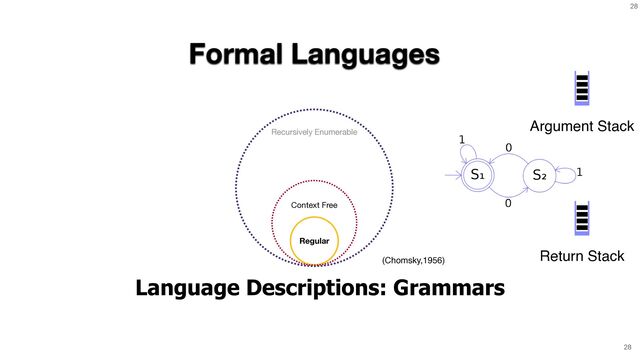 28
Formal Languages
Language Descriptions: Grammars
Regular
Context Free
Recursively Enumerable
(Chomsky,1956)
Argument Stack
Return Stack
28
