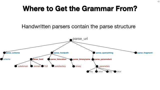 43
Where to Get the Grammar From?
Handwritten parsers contain the parse structure
key value key value
scheme
parse_scheme parse_hostpath parse_querystring parse_fragment
domain TLD
subdomain
parse_host
subdirectory
parse_fslocation
binary
parse_binaryname
parameters
parse_parameters
parse_url
