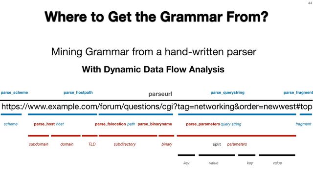 44
Where to Get the Grammar From?
Mining Grammar from a hand-written parser
https://www.example.com/forum/questions/cgi?tag=networking&order=newwest#top
key value key value
split
scheme
parse_scheme
host path
parse_hostpath
query string
parse_querystring
fragment
parse_fragment
domain TLD
subdomain
parse_host
subdirectory
parse_fslocation
binary
parse_binaryname
parameters
parse_parameters
With Dynamic Data Flow Analysis
parseurl
