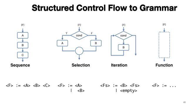 := <a>
| <b>
 := <a> <b>   := <b> 
| 
Structured Control Flow to Grammar
Sequence
A
B
C
[F]
Selection
cond
A B
[F]
F
T
Iteration
cond
B
[F]
48
Function
[F]
 := ...
</b></b></a></b></a>