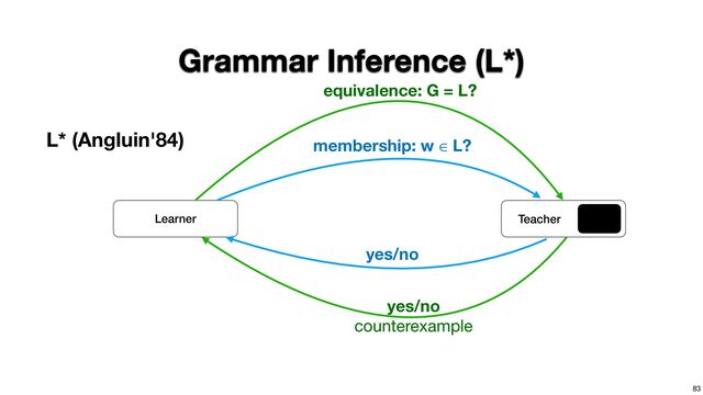 83
Grammar Inference (L*)
L* (Angluin'84)
Learner
membership: w ∈ L?
equivalence: G = L?
yes/no
counterexample
yes/no
Teacher

