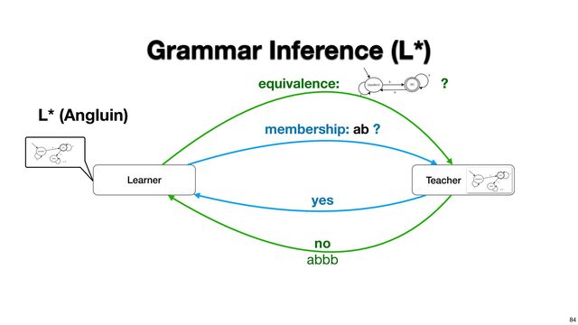 84
Grammar Inference (L*)
L* (Angluin)
Learner
membership: ab ?
equivalence:
no
abbb
yes
Teacher
?

