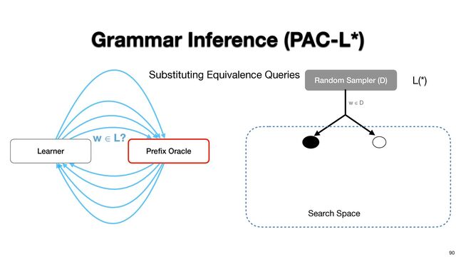 90
Grammar Inference (PAC-L*)
Learner Pre
fi
x Oracle
w
Random Sampler (D)
w ∈ D
L(*)
Substituting Equivalence Queries
Search Space
