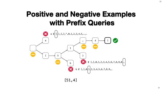 91
Positive and Negative Examples
with Pre
fi
x Queries
a
[ 5
1
b
,
}
4 ]
a ∉ [,],{,},",0,1,2,3,4,5,.,.
b ∉ [,],0,1,2,3,4,5,6,7,8,9,,
} ∉ [,],0,1,2,3,4,5,6,7,8,9,0,,
[51,4]
91
