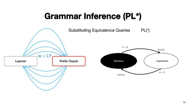 92
Grammar Inference (PL*)
Learner Pre
fi
x Oracle
w
Blackbox Hypothesis
w ∈ B
Yes/No
Yes/No
PL(*)
w ∈ H
Substituting Equivalence Queries

