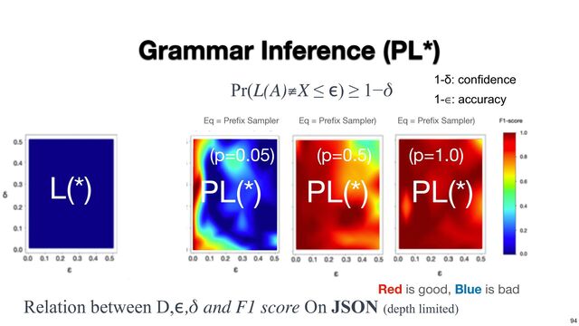 94
Grammar Inference (PL*)
Pr(L(A)≢X ≤ ϵ) ≥ 1−δ
Relation between D,ϵ,δ and F1 score On JSON (depth limited)
L(*)
Eq = Pre
fi
x Sampler
(p=0.05)
Eq = Pre
fi
x Sampler)
(p=0.5)
Eq = Pre
fi
x Sampler)
(p=1.0)
Red is good, Blue is bad
1-δ: confidence
1-∈: accuracy
PL(*)
PL(*) PL(*)
