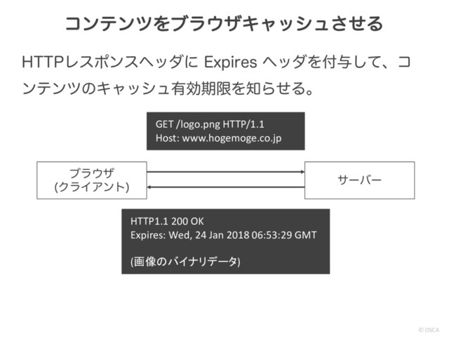 © OSCA
ίϯςϯπΛϒϥ΢βΩϟογϡͤ͞Δ
)551Ϩεϙϯεϔομʹ &YQJSFTϔομΛ෇༩ͯ͠ɺί
ϯςϯπͷΩϟογϡ༗ޮظݶΛ஌ΒͤΔɻ
αʔόʔ
ϒϥ΢β
ΫϥΠΞϯτ

GET /logo.png HTTP/1.1
Host: www.hogemoge.co.jp
HTTP1.1 200 OK
Expires: Wed, 24 Jan 2018 06:53:29 GMT
( 
)
