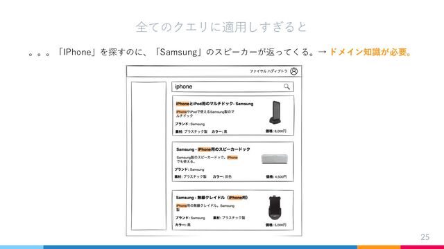 25
全てのクエリに適⽤しすぎると
。。。「IPhone」を探すのに、「Samsung」のスピーカーが返ってくる。→ ドメイン知識が必要。
