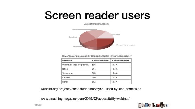 @brucel
Screen reader users
webaim.org/projects/screenreadersurvey5/ - used by kind permission

www.smashingmagazine.com/2019/02/accessibility-webinar/
