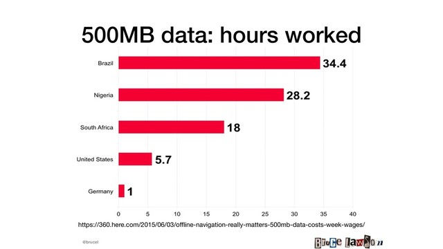 @brucel
500MB data: hours worked
https://360.here.com/2015/06/03/oﬄine-navigation-really-matters-500mb-data-costs-week-wages/
