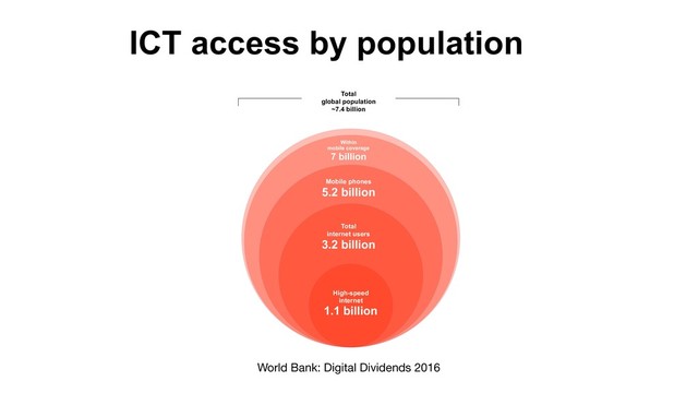 ICT access by population
Total  
global population
~7.4 billion
High-speed 
internet
1.1 billion
Total  
internet users
3.2 billion
Mobile phones
5.2 billion
Within
mobile coverage
7 billion
World Bank: Digital Dividends 2016
