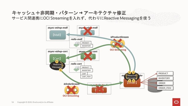 OCI Streaming
OCI Streaming
async-eshop-order
【Order】
async-relay-order
【relay】
Copyright © 2020, Oracle and/or its affiliates
サービス間連携にOCI Streamingを入れず、代わりにReactive Messagingを使う
キャッシュ＋非同期・パターン → アーキテクチャ修正
async-eshop-mall
【Mall】
PRODUCT
INVENTORY
ORDER
ORDER_ITEM
redis-mall
PRODUCT
INVENTORY
kProductStream
kOrderStream
async-relay-mall
【relay】
async-eshop-cart
【Cart】
async-relay-cart
【relay】
redis-cart
PRODUCT
INVENTORY
CART
CART_ITEM
✖
✖
✖
✖
✖
Reactive
Messaging
Reactive
Messaging
P
P
S
S S
54
P

