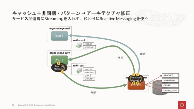 async-eshop-order
【Order】
Copyright © 2020, Oracle and/or its affiliates
サービス間連携にStreamingを入れず、代わりにReactive Messagingを使う
キャッシュ＋非同期・パターン → アーキテクチャ修正
async-eshop-mall
【Mall】
PRODUCT
INVENTORY
ORDER
ORDER_ITEM
redis-mall
PRODUCT
INVENTORY
async-eshop-cart
【Cart】
redis-cart
PRODUCT
INVENTORY
CART
CART_ITEM
Reactive
Messaging
Reactive
Messaging
P
P
S
S S
55
P
REST
REST
REST
