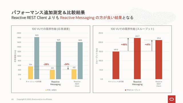 Reactive REST Client よりも Reactive Messaging の方が良い結果となる
パフォーマンス追加測定＆比較結果
Copyright © 2020, Oracle and/or its affiliates
60
556
401 423
1823
1621 1605
0
200
400
600
800
1000
1200
1400
1600
1800
2000
キャッシュ＋非同期 Reactive
Streams
Messaging
Reactive
REST
Client
応答速度 (ms)
100 VUでの限界性能 (応答速度)
平均 最大
149.8
222.7
211.4
0.0
50.0
100.0
150.0
200.0
250.0
キャッシュ＋非同期 Reactive
Streams
Messaging
Reactive
REST
Client
スループット (tps)
100 VUでの限界性能 (スループット)
平均スループット
+48%
-28% -24%
+41%
Reactive
Messaging
Reactive
Messaging
