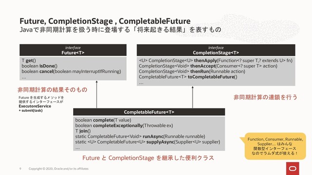 Javaで非同期計算を扱う時に登場する「将来起きる結果」を表すもの
Future, CompletionStage , CompletableFuture
Copyright © 2020, Oracle and/or its affiliates
9
interface
Future
T get()
boolean isDone()
boolean cancel(boolean mayInterruptIfRunning)
…
CompletableFuture
boolean complete​(T value)
boolean completeExceptionally​(Throwable ex)
T join()
static CompletableFuture runAsync​(Runnable runnable)
static  CompletableFuture supplyAsync​(Supplier supplier)
…
interface
CompletionStage
 CompletionStage thenApply​(Function super T,​? extends U> fn)
CompletionStage thenAccept​(Consumer super T> action)
CompletionStage thenRun​(Runnable action)
CompletableFuture toCompletableFuture()
…
非同期計算の連鎖を行う
非同期計算の結果そのもの
Future と CompletionStage を継承した便利クラス
Future を生成するメソッドを
提供するインターフェースが
ExecutoreService
+ submit(task)
Function, Consumer, Runnable,
Supplier… はみんな
関数型インターフェース
なのでラムダ式が使える！
