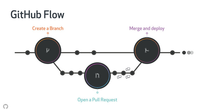 GitHub Flow
!
" #
$
$
$
Create a Branch
Open a Pull Request
Merge and deploy
