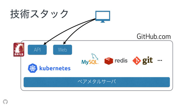ٕज़ελοΫ
ϕΞϝλϧαʔό
API Web
…
GitHub.com
