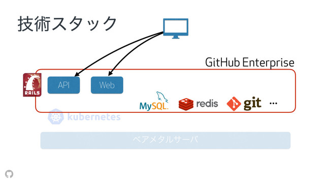 ٕज़ελοΫ
ϕΞϝλϧαʔό
API Web
…
GitHub Enterprise
