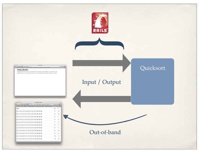 Quicksort
Input / Output
{
Out-of-band
