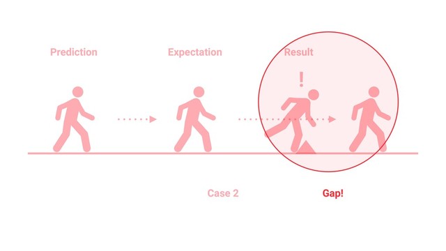 Prediction Expectation Result
!
Gap!
Case 2
