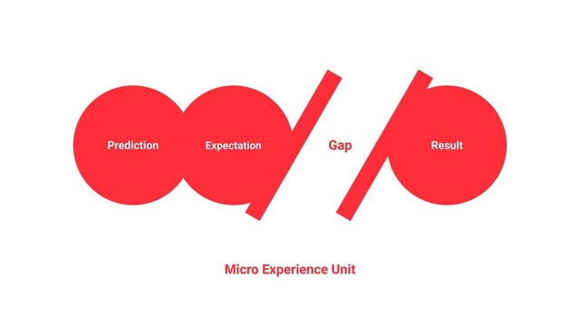 Prediction Expectation Result
Gap
Micro Experience Unit
