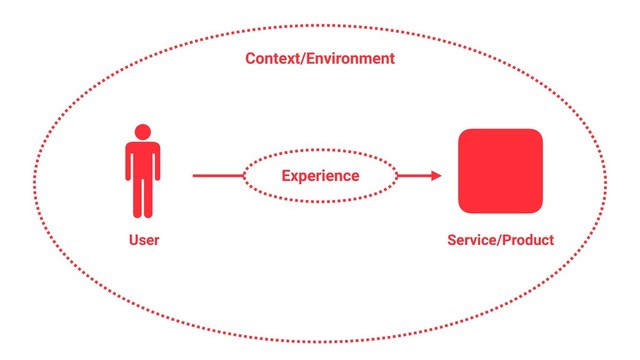 Experience
User Service/Product
Context/Environment
