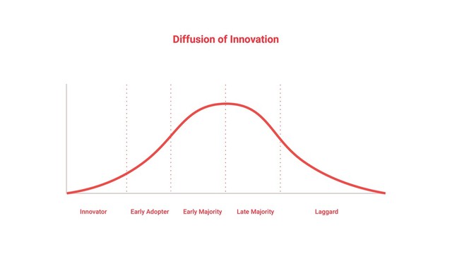 Diffusion of Innovation
Innovator Early Adopter Early Majority Late Majority Laggard
