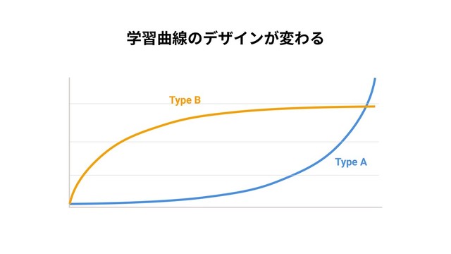 学習曲線のデザインが変わる
Type B
Type A
