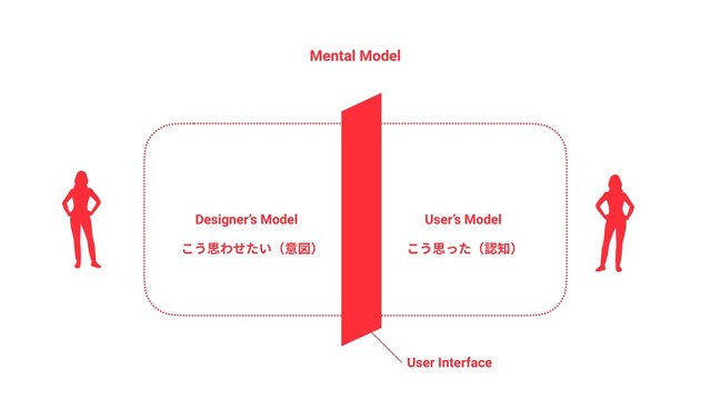 Mental Model
Designer’s Model User’s Model
User Interface
こう思わせたい（意図） こう思った（認知）
