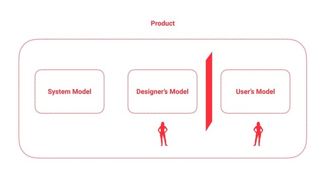 System Model Designer’s Model User’s Model
Product
