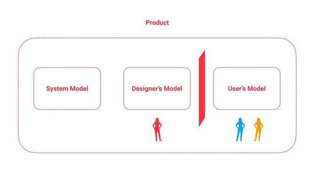 System Model Designer’s Model User’s Model
Product
