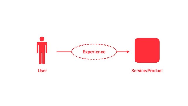 Experience
User Service/Product
