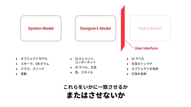 System Model Designer’s Model User’s Model
• オブジェクトモデル
• スキーマ、DB カラム
• クラス、メソッド
• 変数
• UI エレメント、 
コンポーネント
• UI ラベル、⽂⾔
• ⾊、スタイル
• UI ラベル
• ⽂⾔のトンマナ
• オブジェクトの名称
• ⾏為の名称
User Interface
これらをいかに⼀致させるか 
またはさせないか
