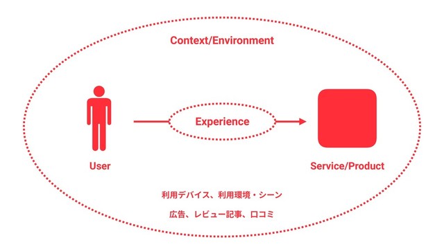 Experience
User Service/Product
Context/Environment
広告、レビュー記事、⼝コミ
利⽤デバイス、利⽤環境・シーン
