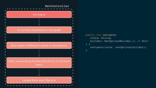 navigate
Try to
f
ind a destination in the graph
NavController
Back stack modi
f
ication based on NavOptions
Add a new/existing NavBackStackEntry to the back
stack
Update Back stack lifecycle
public fun navigate
(

route: String,
 

builder: NavOptionsBuilder.() -> Uni
t

)
{

navigate(route, navOptions(builder)
)

}

