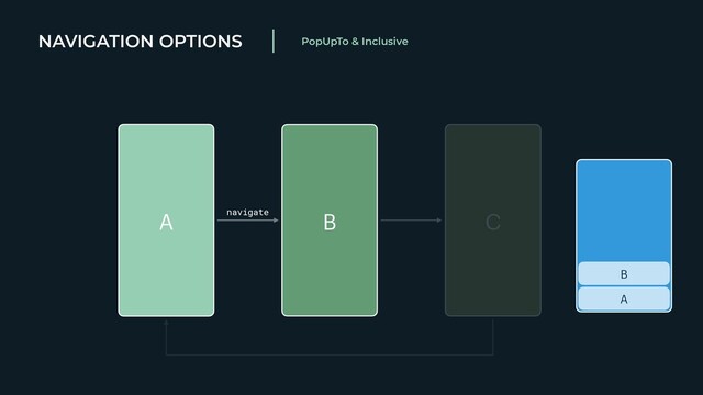 NAVIGATION OPTIONS PopUpTo & Inclusive
A
B
A B C
navigate
